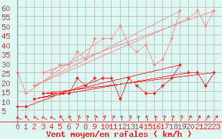 Courbe de la force du vent pour Sint Katelijne-waver (Be)