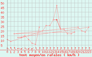 Courbe de la force du vent pour Spadeadam
