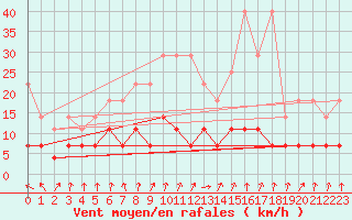 Courbe de la force du vent pour Offenbach Wetterpar