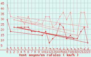 Courbe de la force du vent pour Feldberg-Schwarzwald (All)