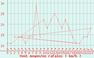 Courbe de la force du vent pour Porvoo Kilpilahti