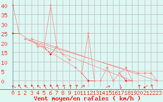 Courbe de la force du vent pour Loppa