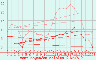 Courbe de la force du vent pour Ambrieu (01)