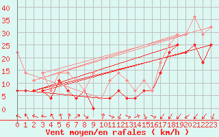 Courbe de la force du vent pour Lauwersoog Aws