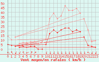 Courbe de la force du vent pour Bagnres-de-Luchon (31)