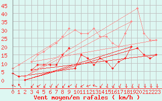 Courbe de la force du vent pour Le Mans (72)