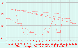Courbe de la force du vent pour Sjaelsmark