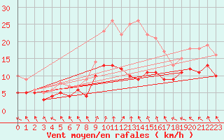 Courbe de la force du vent pour Bad Marienberg