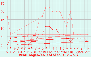 Courbe de la force du vent pour Chateau-d-Oex