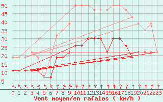 Courbe de la force du vent pour Langres (52) 