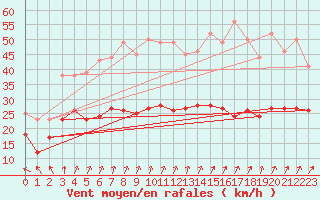 Courbe de la force du vent pour Frignicourt (51)