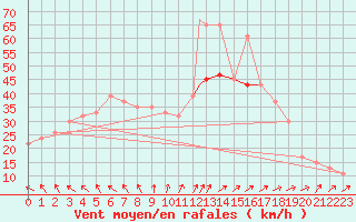 Courbe de la force du vent pour Adrar