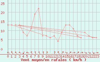 Courbe de la force du vent pour Monte Cimone