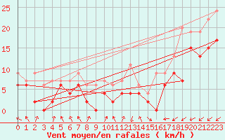 Courbe de la force du vent pour Redesdale