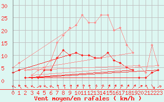 Courbe de la force du vent pour Genthin