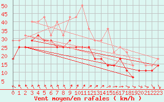 Courbe de la force du vent pour Roldalsfjellet