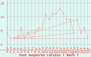 Courbe de la force du vent pour Molina de Aragn