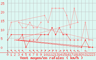 Courbe de la force du vent pour Offenbach Wetterpar