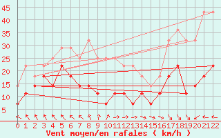 Courbe de la force du vent pour Kilpisjarvi