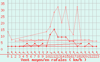 Courbe de la force du vent pour Buffalora