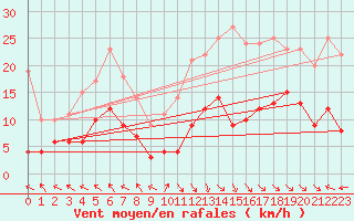Courbe de la force du vent pour Courpire (63)
