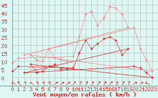 Courbe de la force du vent pour Ussel-Thalamy (19)