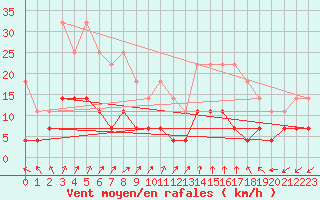 Courbe de la force du vent pour Goteborg