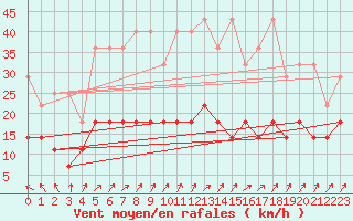 Courbe de la force du vent pour Angermuende