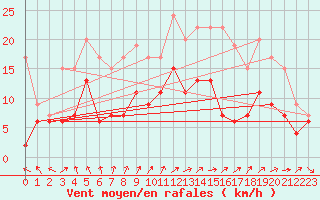 Courbe de la force du vent pour Saint-Dizier (52)