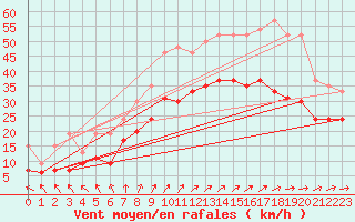 Courbe de la force du vent pour Blois (41)