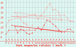 Courbe de la force du vent pour Lons-le-Saunier (39)