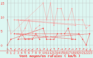 Courbe de la force du vent pour Blatten