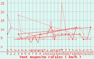 Courbe de la force du vent pour Sandane / Anda