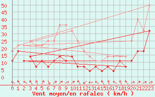 Courbe de la force du vent pour Jokkmokk FPL