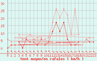 Courbe de la force du vent pour Egolzwil