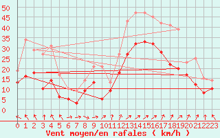 Courbe de la force du vent pour Rochefort Saint-Agnant (17)