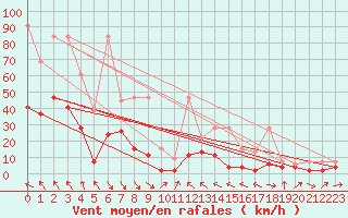 Courbe de la force du vent pour Glarus