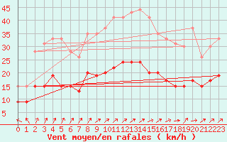 Courbe de la force du vent pour Le Touquet (62)