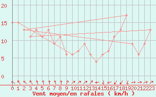 Courbe de la force du vent pour Mondovi
