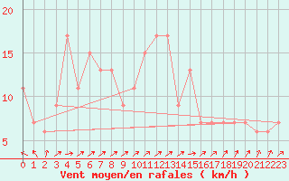 Courbe de la force du vent pour Lyneham