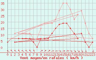 Courbe de la force du vent pour Lons-le-Saunier (39)
