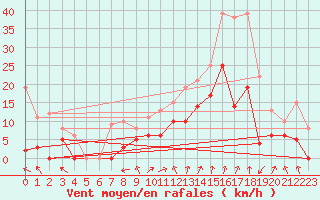 Courbe de la force du vent pour Lyon - Bron (69)