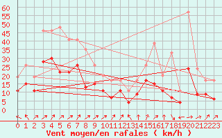 Courbe de la force du vent pour Luxeuil (70)