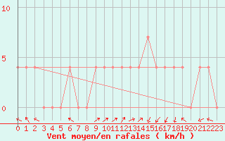 Courbe de la force du vent pour Feldkirchen