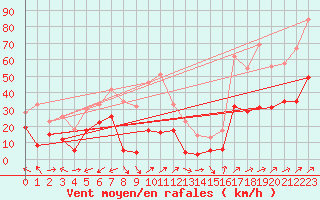 Courbe de la force du vent pour Ile Rousse (2B)