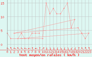 Courbe de la force du vent pour vila