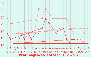 Courbe de la force du vent pour Utsira Fyr