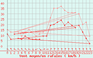 Courbe de la force du vent pour Marignane (13)