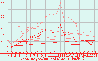 Courbe de la force du vent pour Belm