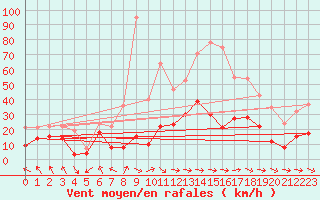 Courbe de la force du vent pour Saint-Girons (09)